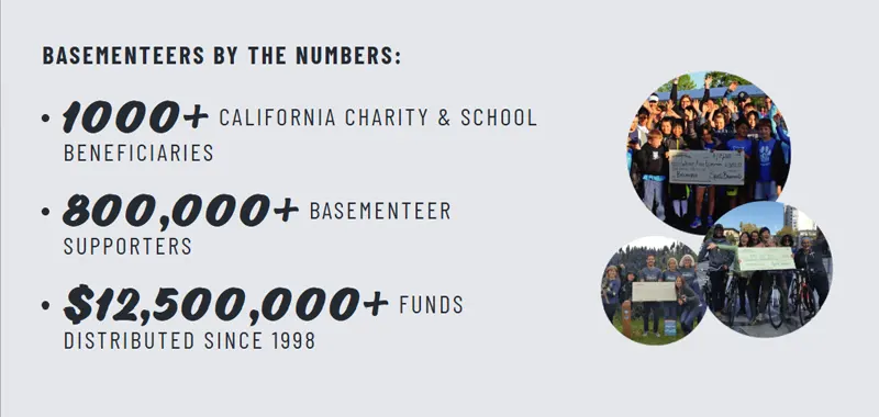 Basementeers by the numbers: beneficiaries, supports and funds distributed